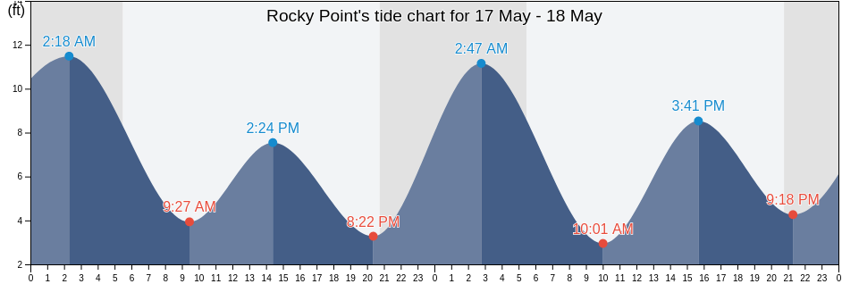Rocky Point, Kitsap County, Washington, United States tide chart