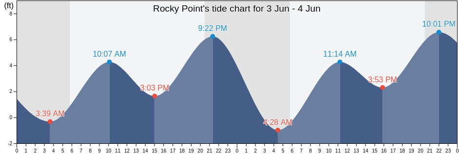 Rocky Point, Marin County, California, United States tide chart