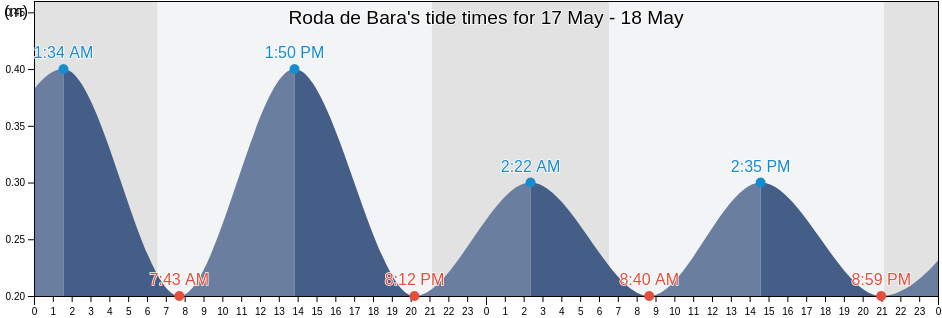 Roda de Bara, Provincia de Tarragona, Catalonia, Spain tide chart