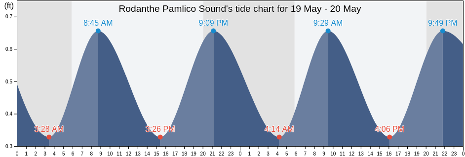 Rodanthe Pamlico Sound, Dare County, North Carolina, United States tide chart