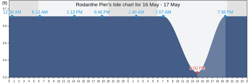 Rodanthe Pier, Dare County, North Carolina, United States tide chart