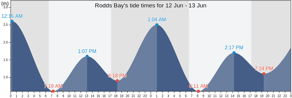 Rodds Bay, Queensland, Australia tide chart