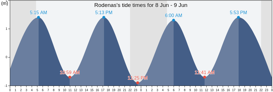 Rodenas, Schleswig-Holstein, Germany tide chart