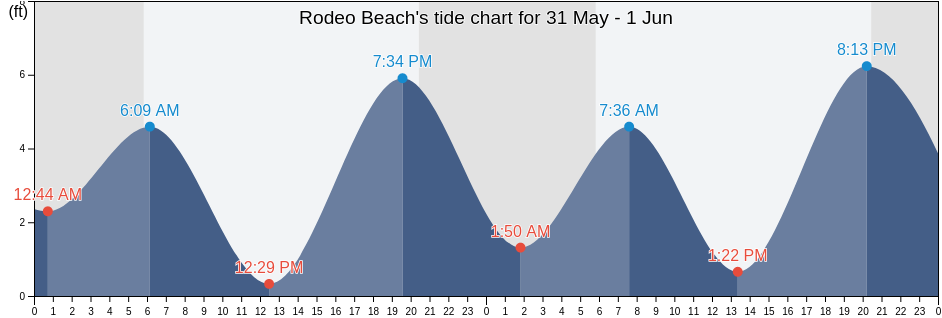 Rodeo Beach, Marin County, California, United States tide chart