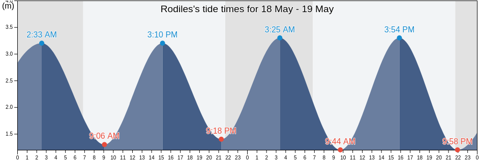 Rodiles, Province of Asturias, Asturias, Spain tide chart