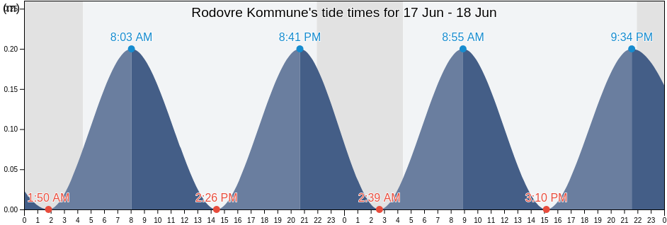 Rodovre Kommune, Capital Region, Denmark tide chart