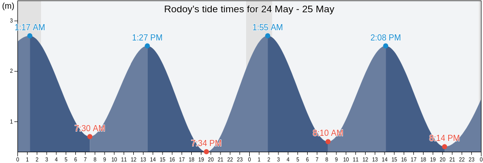 Rodoy, Nordland, Norway tide chart