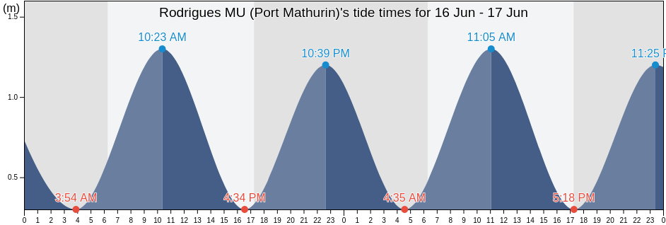 Rodrigues MU (Port Mathurin), Reunion, Reunion, Reunion tide chart