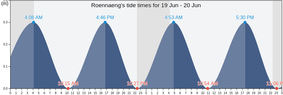 Roennaeng, Vaestra Goetaland, Sweden tide chart