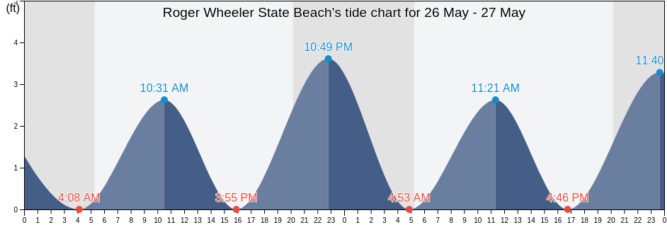 Roger Wheeler State Beach, Washington County, Rhode Island, United States tide chart