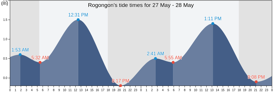Rogongon, Soccsksargen, Philippines tide chart