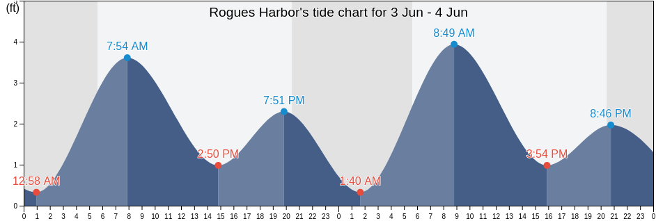 Rogues Harbor, Cecil County, Maryland, United States tide chart