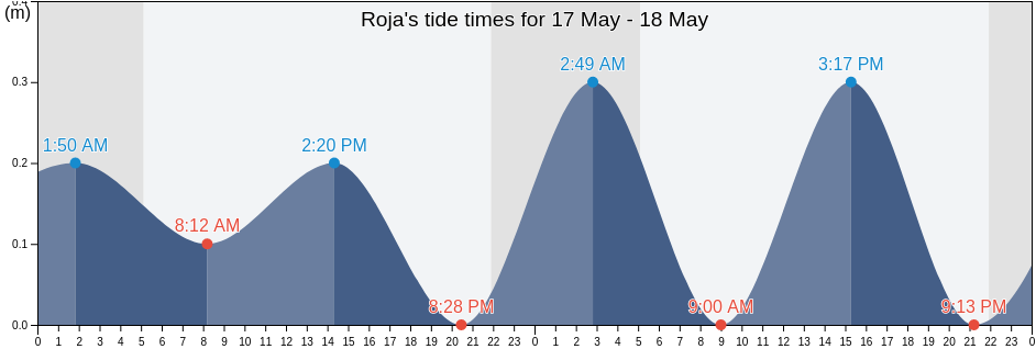 Roja, Rojas novads, Rojas, Latvia tide chart