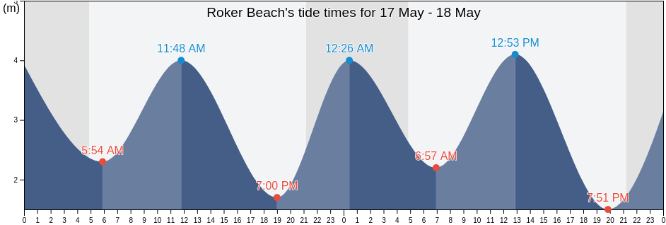 Roker Beach, South Tyneside, England, United Kingdom tide chart
