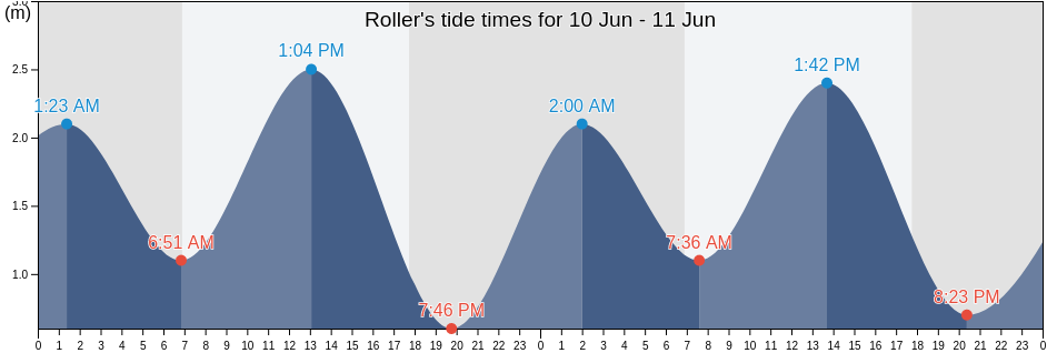 Roller, Exmouth, Western Australia, Australia tide chart