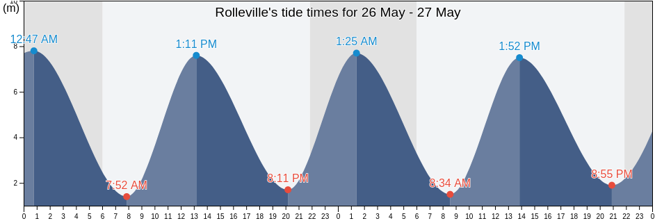 Rolleville, Seine-Maritime, Normandy, France tide chart
