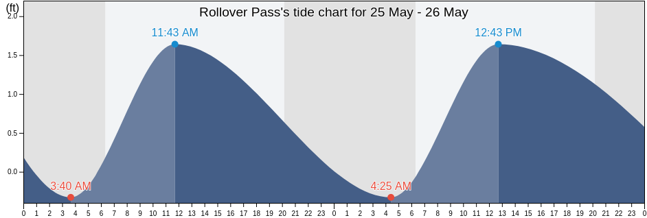 Rollover Pass, Chambers County, Texas, United States tide chart