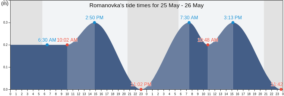 Romanovka, Primorskiy (Maritime) Kray, Russia tide chart