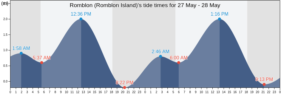 Romblon (Romblon Island), Province of Romblon, Mimaropa, Philippines tide chart