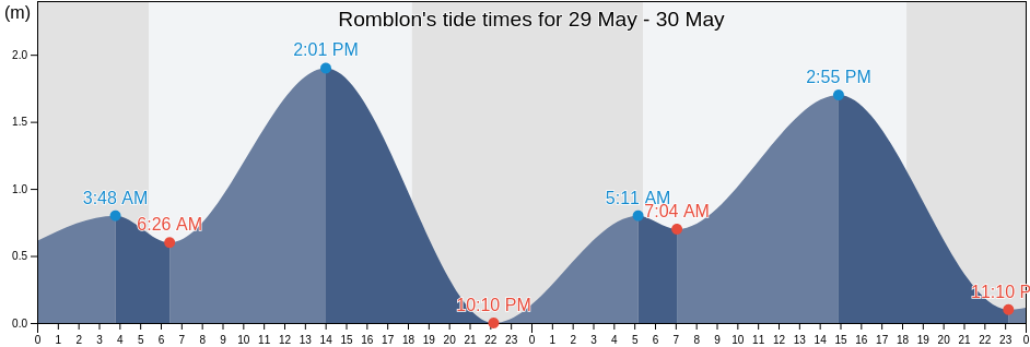 Romblon, Province of Romblon, Mimaropa, Philippines tide chart
