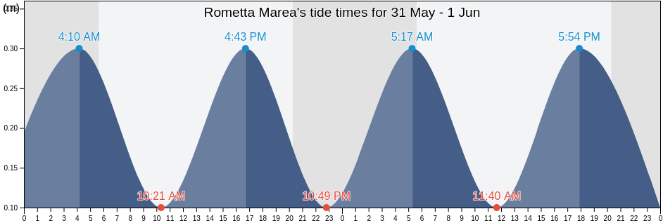 Rometta Marea, Messina, Sicily, Italy tide chart