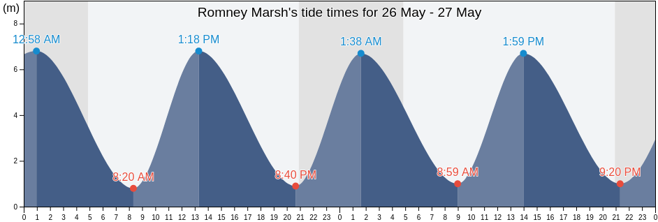 Romney Marsh, Kent, England, United Kingdom tide chart