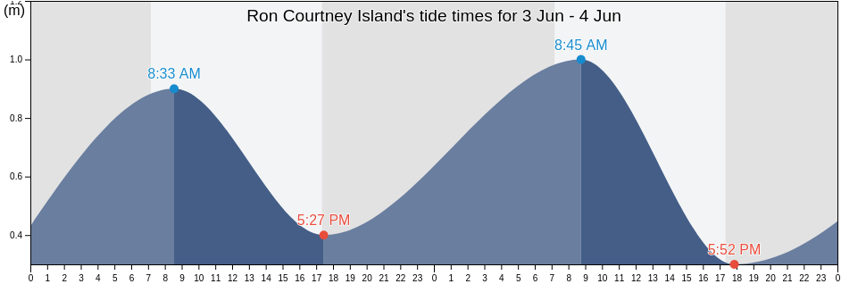 Ron Courtney Island, Western Australia, Australia tide chart