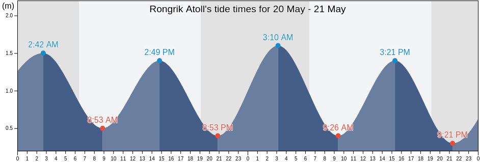 Rongrik Atoll, Marshall Islands tide chart