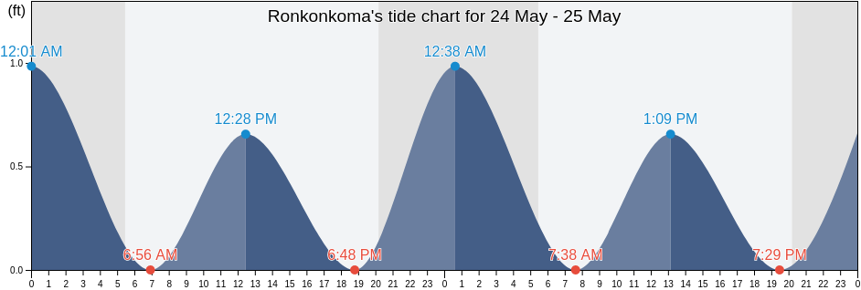 Ronkonkoma, Suffolk County, New York, United States tide chart
