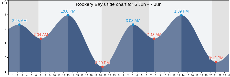 Rookery Bay, Collier County, Florida, United States tide chart