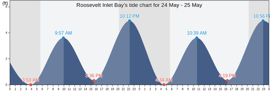Roosevelt Inlet Bay, Sussex County, Delaware, United States tide chart