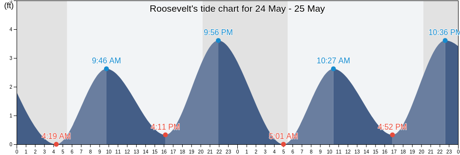 Roosevelt, Nassau County, New York, United States tide chart