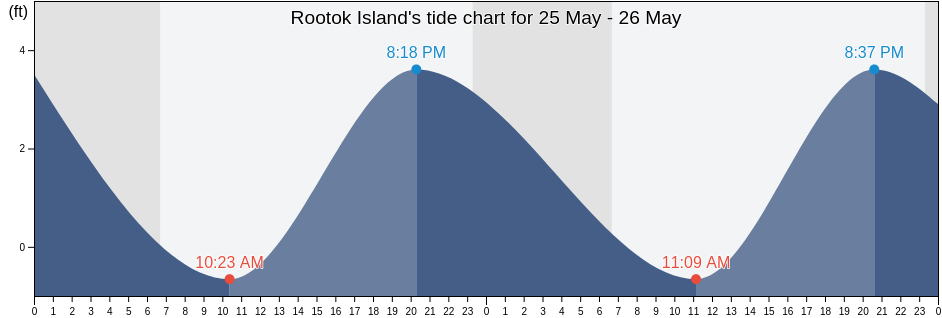 Rootok Island, Aleutians East Borough, Alaska, United States tide chart