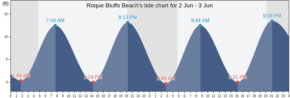 Roque Bluffs Beach, Washington County, Maine, United States tide chart