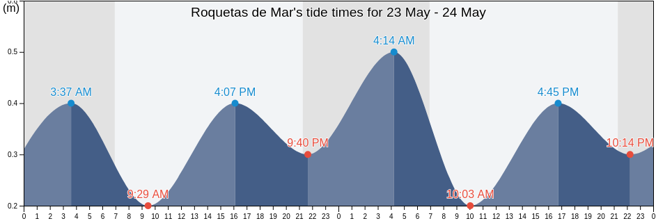 Roquetas de Mar, Almeria, Andalusia, Spain tide chart