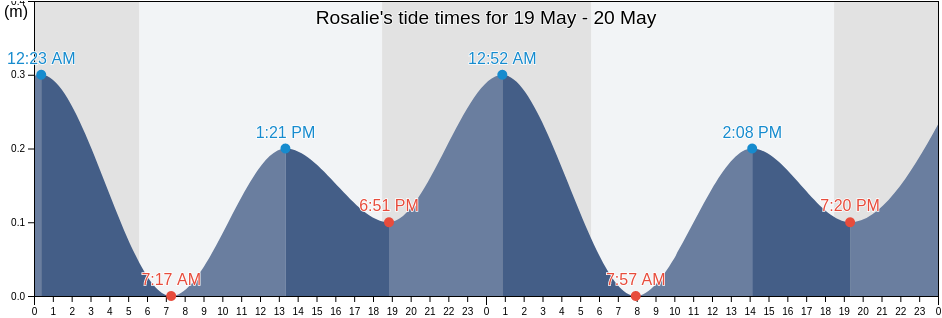 Rosalie, Saint David, Dominica tide chart
