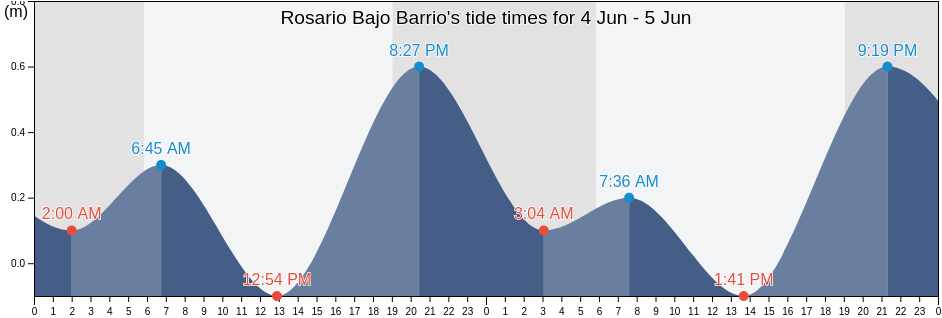 Rosario Bajo Barrio, San German, Puerto Rico tide chart