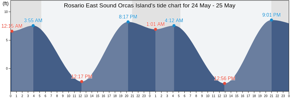 Rosario East Sound Orcas Island, San Juan County, Washington, United States tide chart
