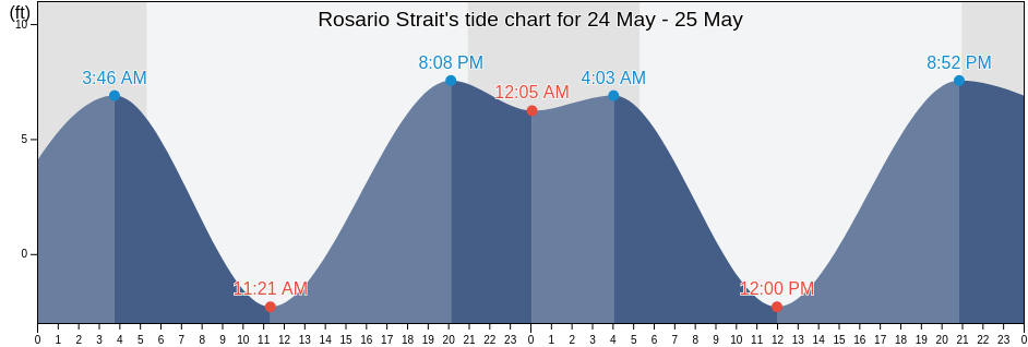 Rosario Strait, San Juan County, Washington, United States tide chart
