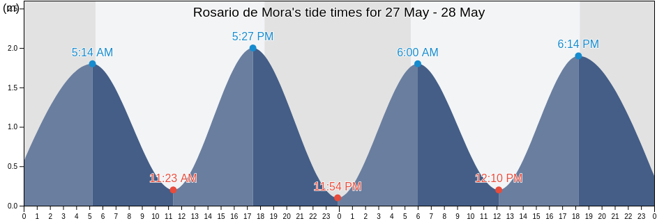 Rosario de Mora, San Salvador, El Salvador tide chart