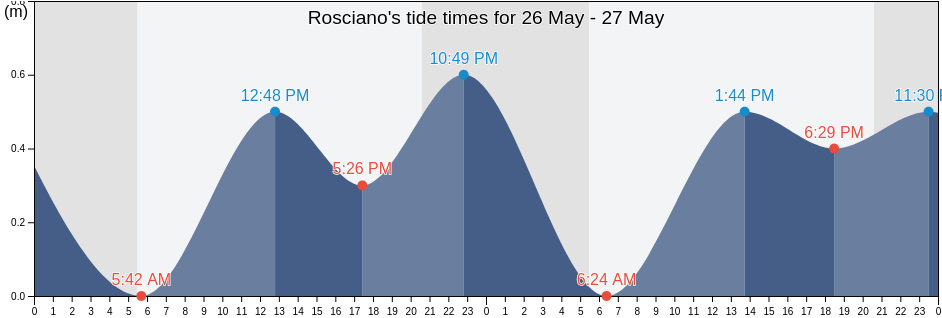 Rosciano, Provincia di Pesaro e Urbino, The Marches, Italy tide chart
