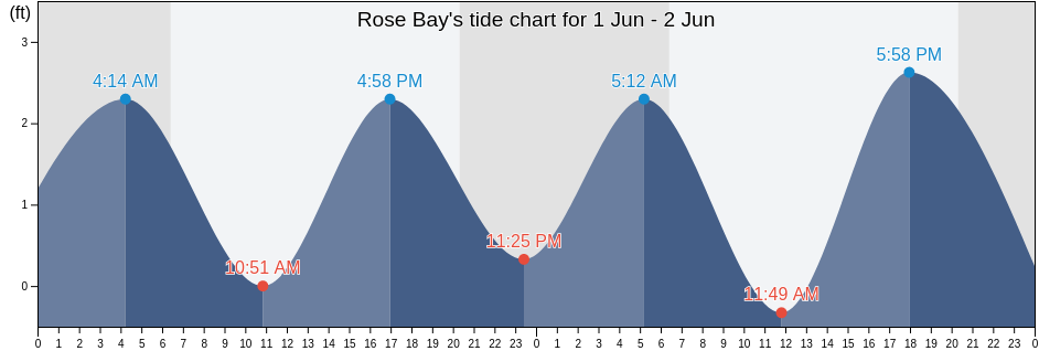Rose Bay, Volusia County, Florida, United States tide chart