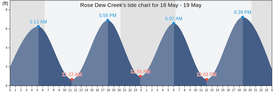 Rose Dew Creek, Beaufort County, South Carolina, United States tide chart