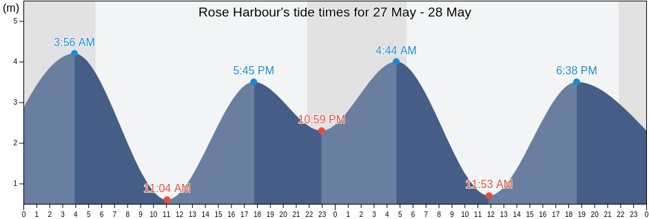Rose Harbour, Skeena-Queen Charlotte Regional District, British Columbia, Canada tide chart