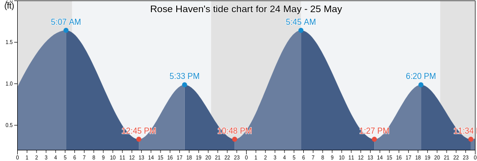 Rose Haven, Anne Arundel County, Maryland, United States tide chart