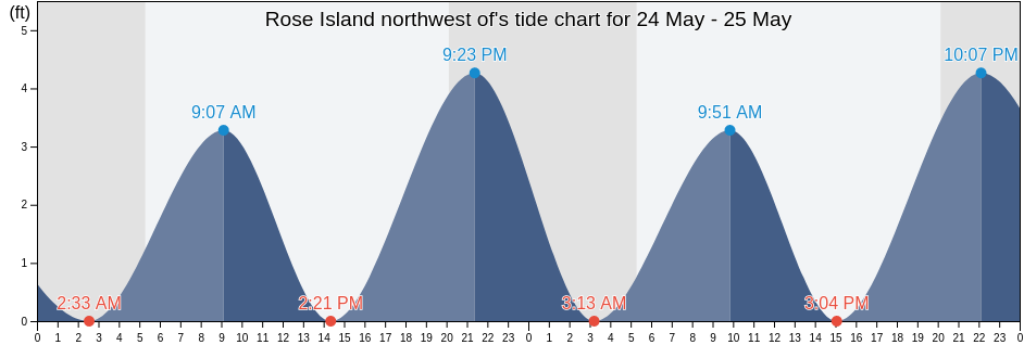 Rose Island northwest of, Newport County, Rhode Island, United States tide chart