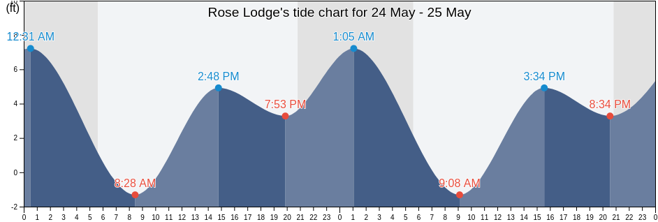 Rose Lodge, Lincoln County, Oregon, United States tide chart