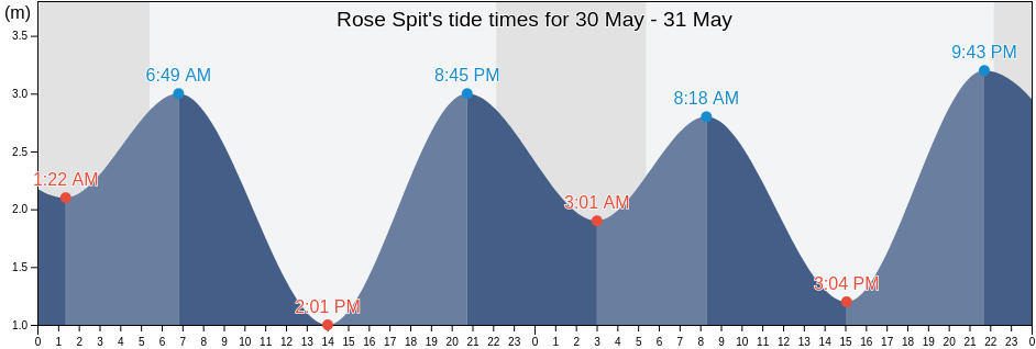 Rose Spit, Skeena-Queen Charlotte Regional District, British Columbia, Canada tide chart