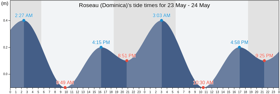 Roseau (Dominica), Martinique, Martinique, Martinique tide chart