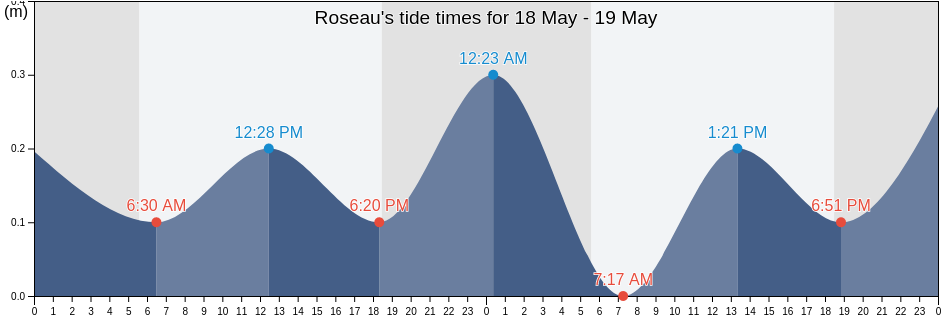 Roseau, Martinique, Martinique, Martinique tide chart